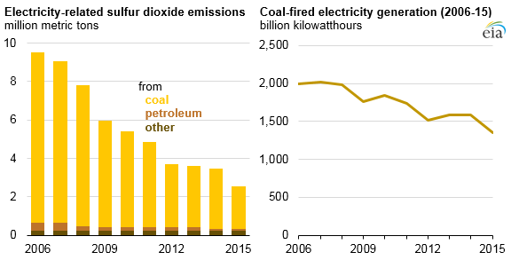 Source: U.S. Energy Information Administration, Electric Power Annual