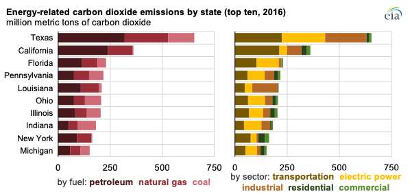 Source: U.S. Energy Information Administration, Energy-Related Carbon Dioxide Emissions by State, 2005-2016