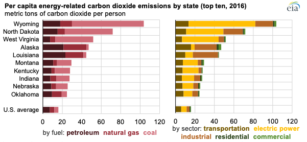 Source: U.S. Energy Information Administration, Energy-Related Carbon Dioxide Emissions by State, 2005-2016