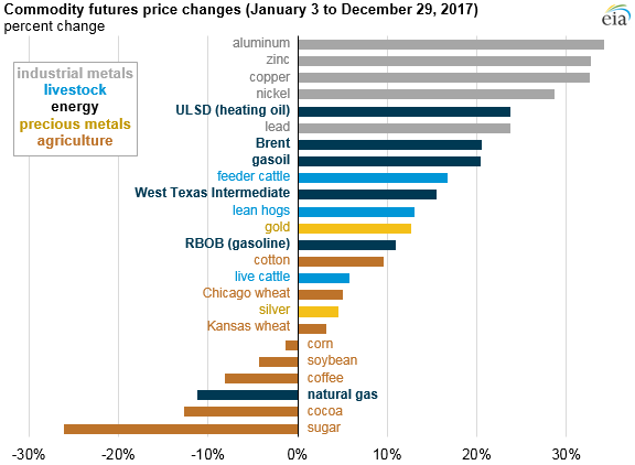 Source: CME Group and Intercontinental Exchange, as compiled by Bloomberg L.P.Note: Price changes reflect changes in front month futures contract price for each commodity. RBOB is reformulated gasoline blendstock for oxygenate blending, and ULSD is ultra-low sulfur diesel. 