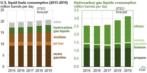 Source: U.S. Energy Information Administration, Short-Term Energy Outlook February 2017