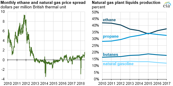 Source: U.S. Energy Information Administration, differentials calculated from Mont Belvieu ethane spot prices and Henry Hub natural gas spot prices from Bloomberg, L.P. Shares of NGPL production calculated from the Petroleum Supply Monthly
