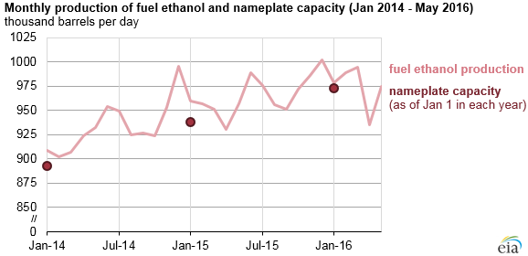 Source: U.S. Energy Information Administration, Fuel Ethanol Plant Production Capacity
