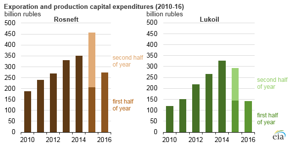 Source: U.S. Energy Information Administration, based on Rosneft and Lukoil