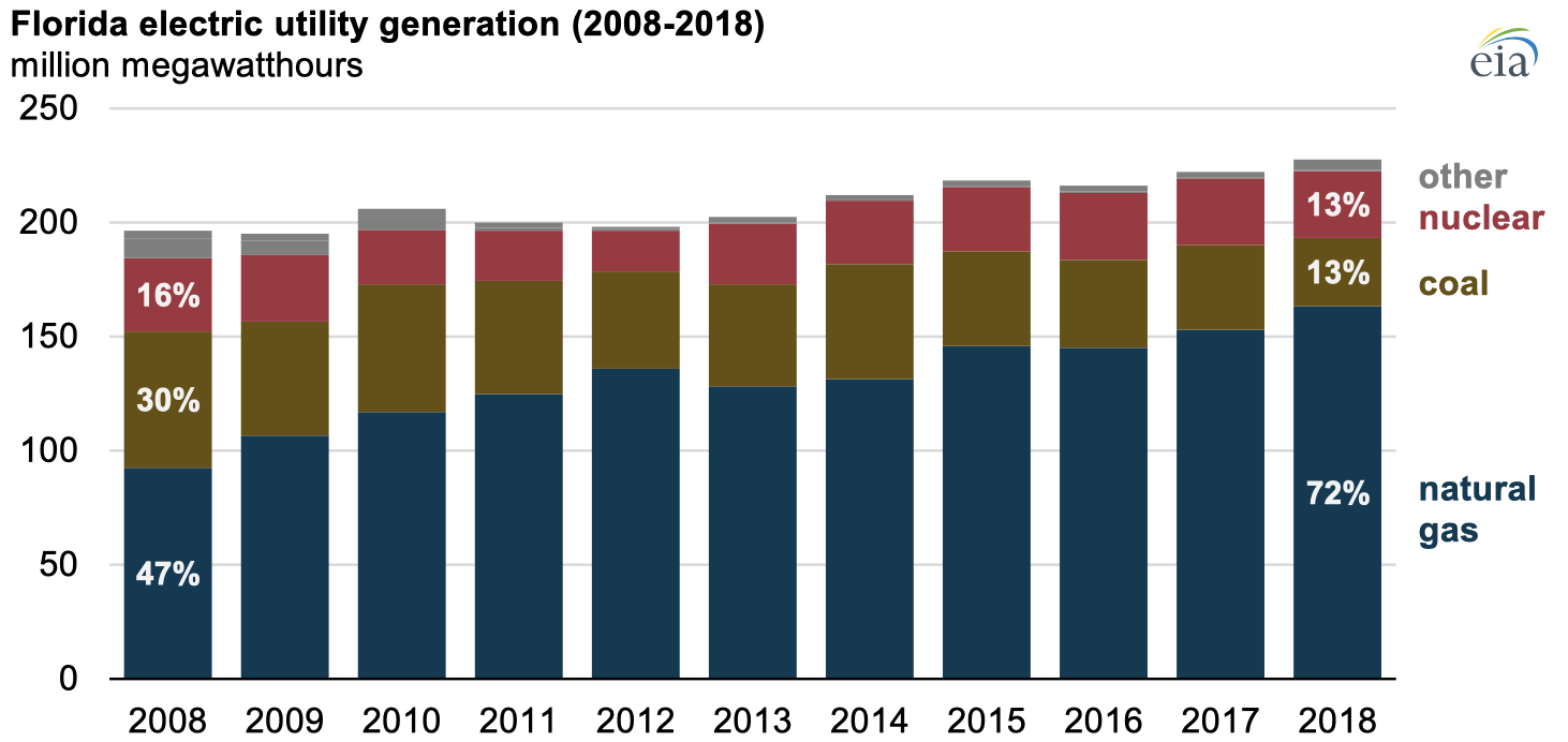 Source: U.S. Energy Information Administration, Electric Power Monthly Note: Other includes petroleum liquids. 