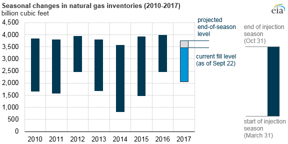 Source: U.S. Energy Information Administration, Natural Gas Monthly, Weekly Natural Gas Storage Report, September 2017 Short-Term Energy Outlook