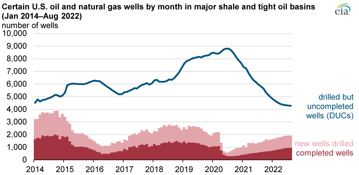 U.S. oil and natural gas monthly well count in major shale and tight oil basins