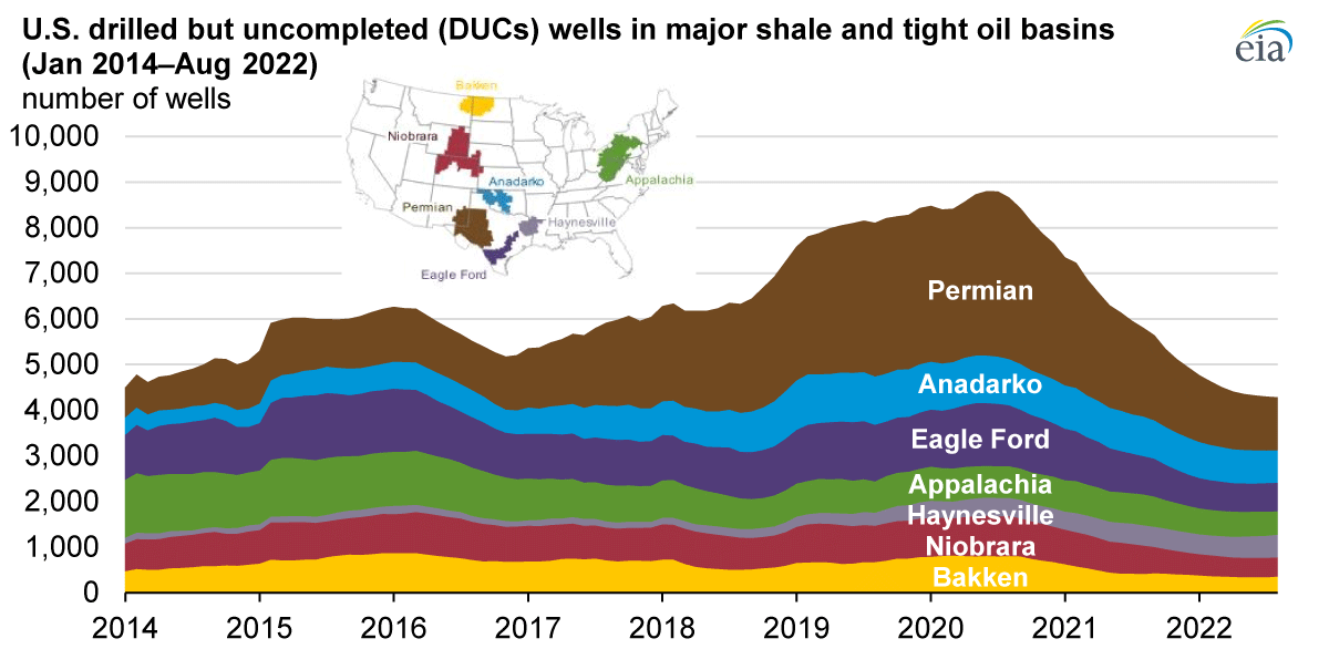 U.S. drilled but uncompleted wells (DUCs) in major shale and tight oil basins