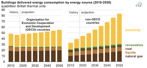 Source: U.S. Energy Information Administration, International Energy Outlook 2019 
