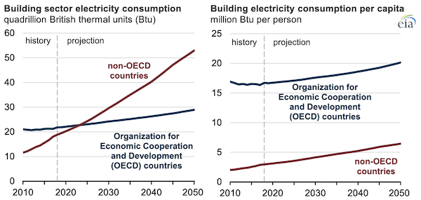 Source: U.S. Energy Information Administration, International Energy Outlook 2019 Reference case 