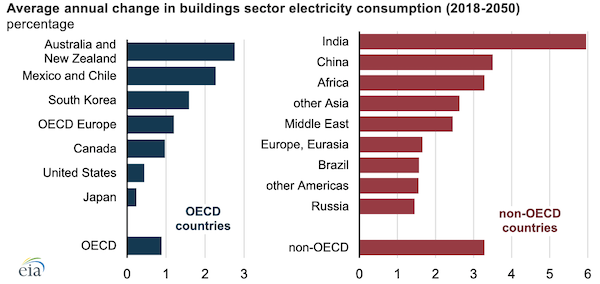Source: U.S. Energy Information Administration, International Energy Outlook 2019 Reference case Note: OECD is the Organization for Economic Cooperation and Development.