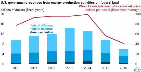Source: U.S. Energy Information Administration, based on Office of Natural Resources Revenue