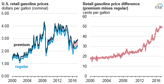 Source: U.S. Energy Information Administration, Gasoline and Diesel Fuel Update 