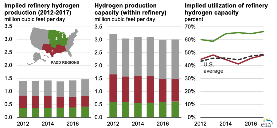 Source: U.S. Energy Information Administration, Refinery Capacity Report