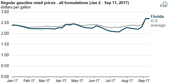 Source: U.S. Energy Information Administration, Gasoline and Diesel Fuel Update Note: Prices for Miami, Florida, are unavailable for September 11, 2017 because of insufficient survey responses. 