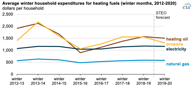 Source: U.S. Energy Information Administration, Winter Fuels Outlook, October 2019 Note: The propane price is the weighted average of Midwest and Northeast prices. All other fuels reflect national averages.