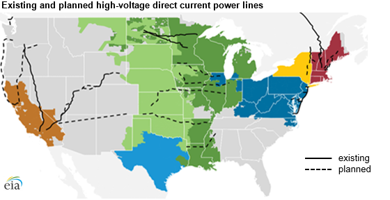 Source: U.S. Energy Information Administration, High-Voltage Direct Current Transmission Report