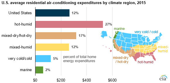Source: U.S. Energy Information Administration, 2015 Residential Energy Consumption Survey Note: Climate regions based on Department of Energy Building America climate regions.