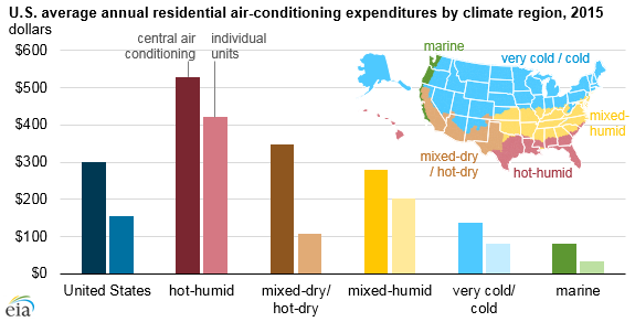 Source: U.S. Energy Information Administration, 2015 Residential Energy Consumption Survey Note: Climate regions based on Department of Energy Building America climate regions.