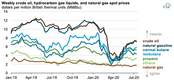 Source: U.S. Energy Information Administration, based on Bloomberg, L.P.