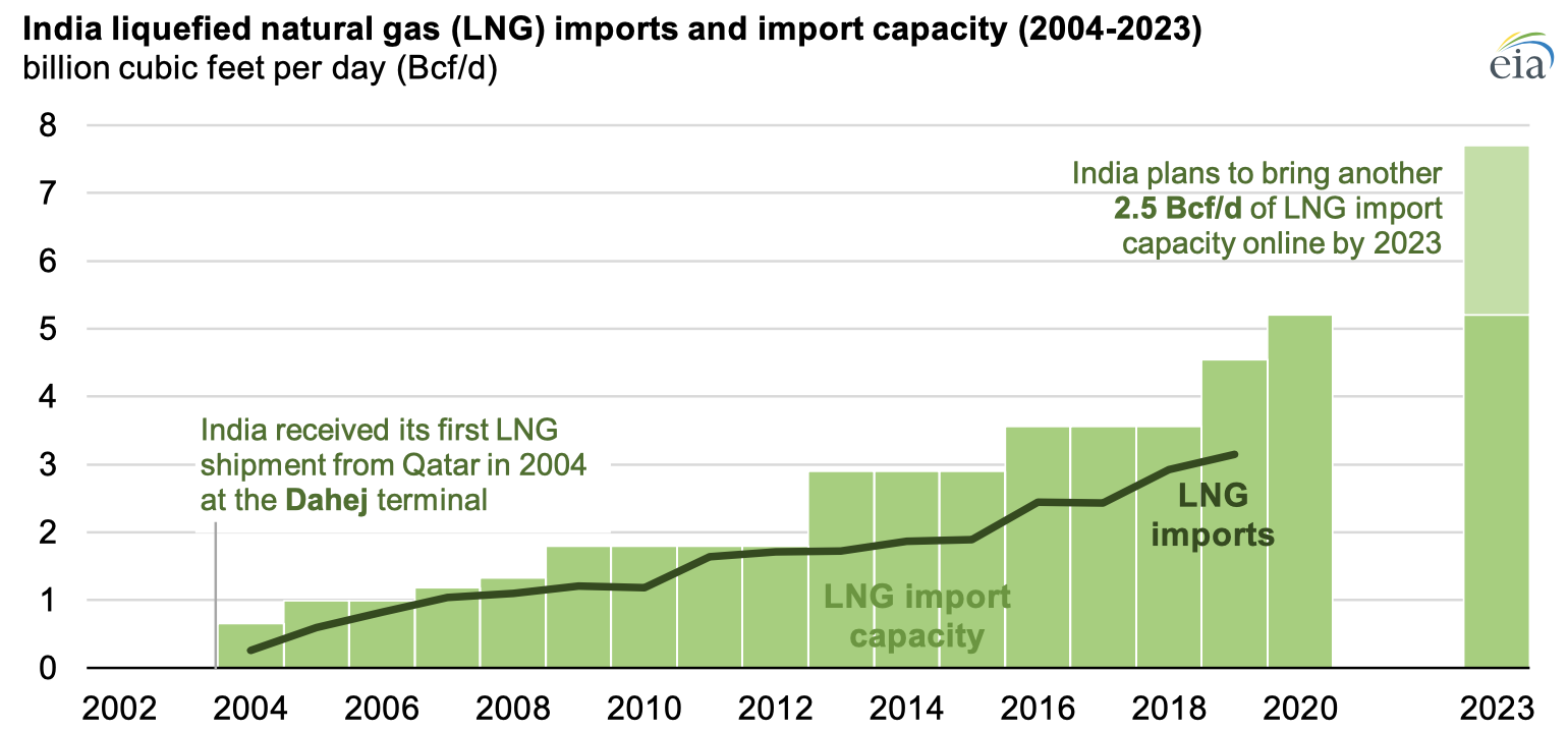 Source: U.S. Energy Information Administration, International Group of Liquefied Natural Gas Importers (GIIGNL) annual LNG trade reports and trade press