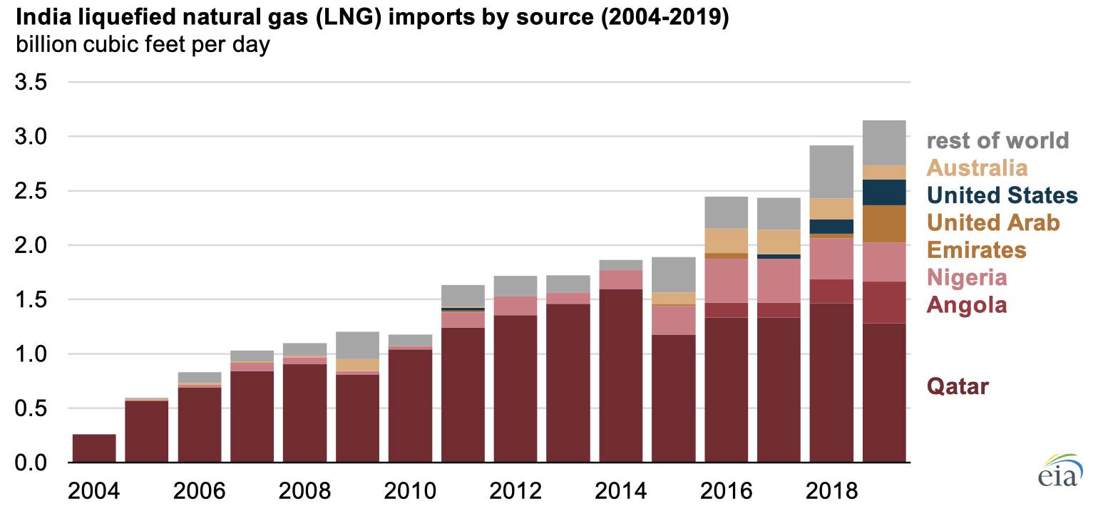 Source: U.S. Energy Information Administration, based on International Group of Liquefied Natural Gas Importers (GIIGNL) annual LNG trade reports