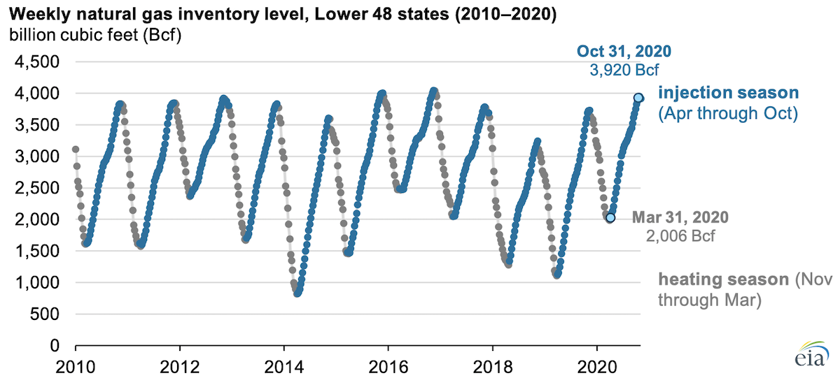 Source: U.S. Energy Information Administration, Natural Gas Monthly and Weekly Natural Gas Storage Report Note: Data for October 31, 2020, represent an interpolated value based on the Weekly Natural Gas Storage Report.