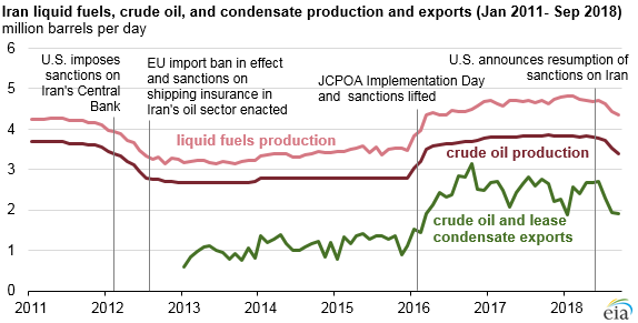 Source: U.S. Energy Information Administration, Short-Term Energy Outlook, October 2018; ClipperData Note: Liquid fuels production includes crude oil, lease condensate, hydrocarbon gas liquids, biofuels, and refinery processing gain.