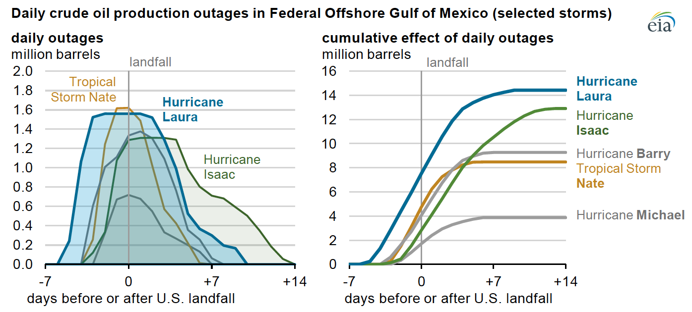 Source: U.S. Energy Information Administration, based on data from the Bureau of Safety and Environmental Enforcement 