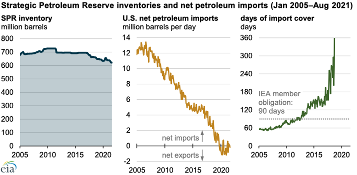 Source: U.S. Energy Information Administration, Petroleum Supply Monthly Note: IEA is the International Energy Agency. Days of cover increase as net imports decrease or switch to net exports. Only months with less than 360 days of cover are shown. On a monthly basis, days of cover have exceeded 360 days 18 times since 2018, and the United States was a net exporter in 17 months. More information about the role of the SPR is available on the U.S. Department of Energy’s SPR website.