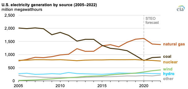 Source: U.S. Energy Information Administration, Short-Term Energy Outlook (STEO)