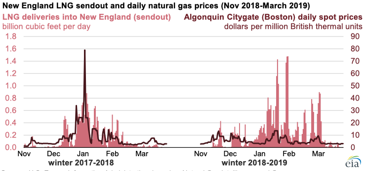 Source: U.S. Energy Information Administration, based on Natural Gas Intelligence and Genscape Note: Includes daily natural gas sendout from Everett LNG, TGP Distrigas receipt, Northeast Gateway, and Canaport. 