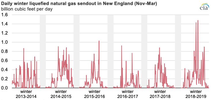 Source: U.S. Energy Information Administration, based on Genscape Note: Includes daily natural gas sendout from Everett LNG, TGP Distrigas receipt, Northeast Gateway, and Canaport.