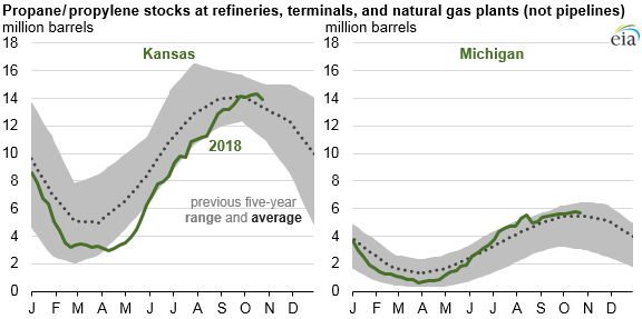Source: U.S. Energy Information Administration, Weekly Propane Market Update Note: Inventories of propane/propylene may include consumer grade propane, propylene, and any propane and propylene held in mixes.