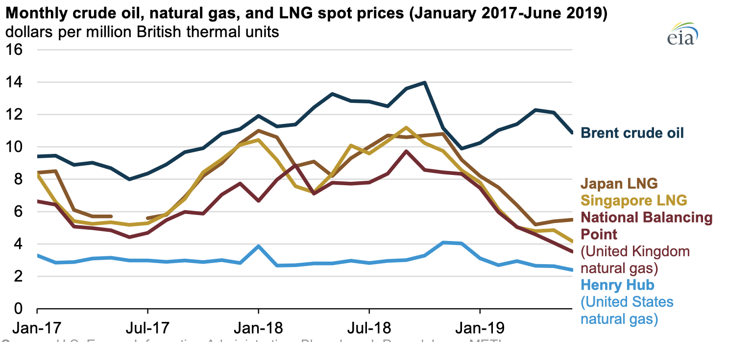 Source: U.S. Energy Information Administration, Bloomberg L.P., and Japan METI Note: Japan LNG spot price is the average price of spot LNG imported into Japan in the months shown. Singapore LNG is a Singapore-based spot LNG price index. National Balancing Point is the U.K.-based spot natural gas price index.