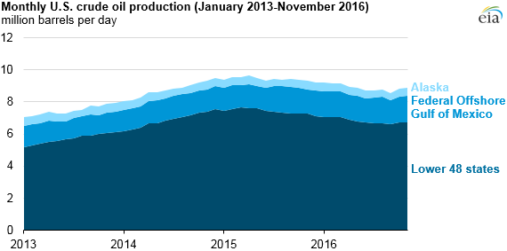 Source: U.S. Energy Information Administration, Short-Term Energy Outlook