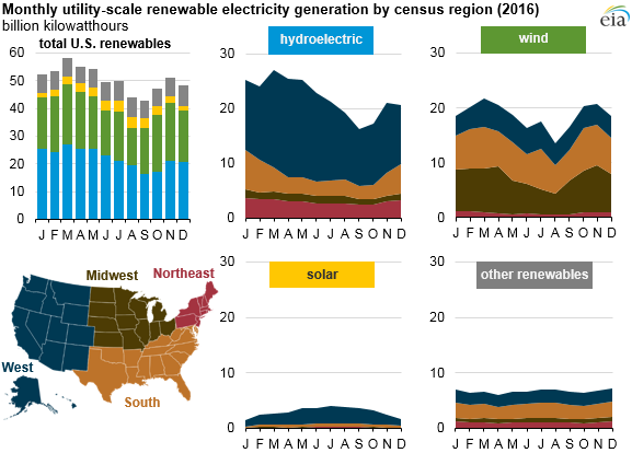 Source: U.S. Energy Information Administration, Monthly Energy Review and Short-Term Energy Outlook