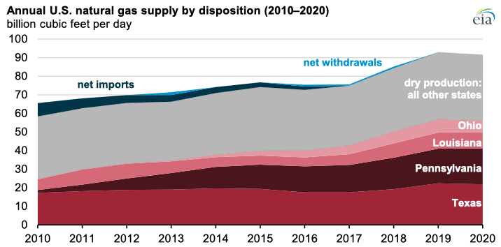 Source: U.S. Energy Information Administration, Natural Gas Annual 2021