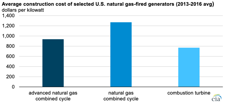 Source: U.S. Energy Information Administration, Electric Generator Inventory (Form EIA-860)