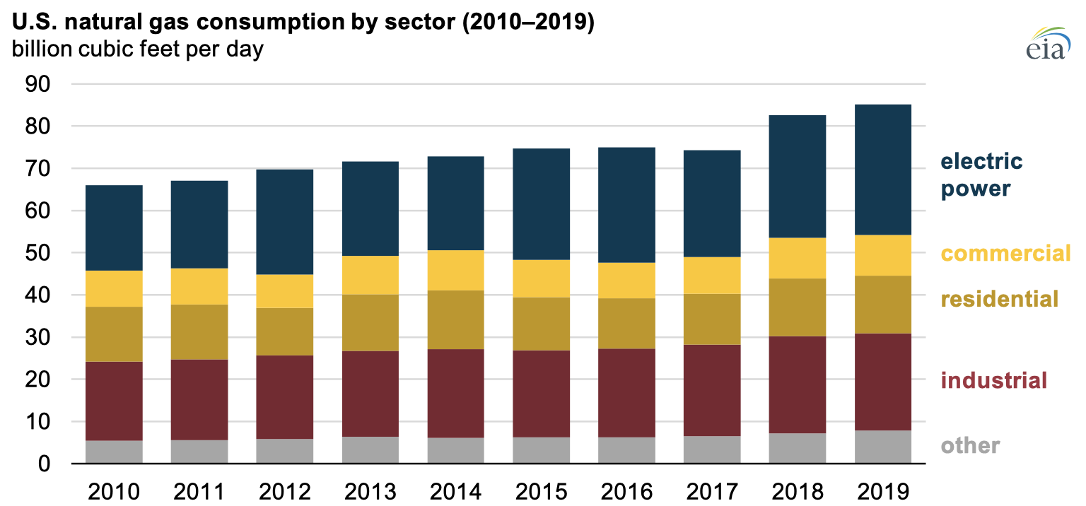 Source: U.S. Energy Information Administration, Natural Gas Annual 2019 Note: Other category includes vehicle fuel, pipeline and distribution use, lease use, and natural gas processing plant fuel. 
