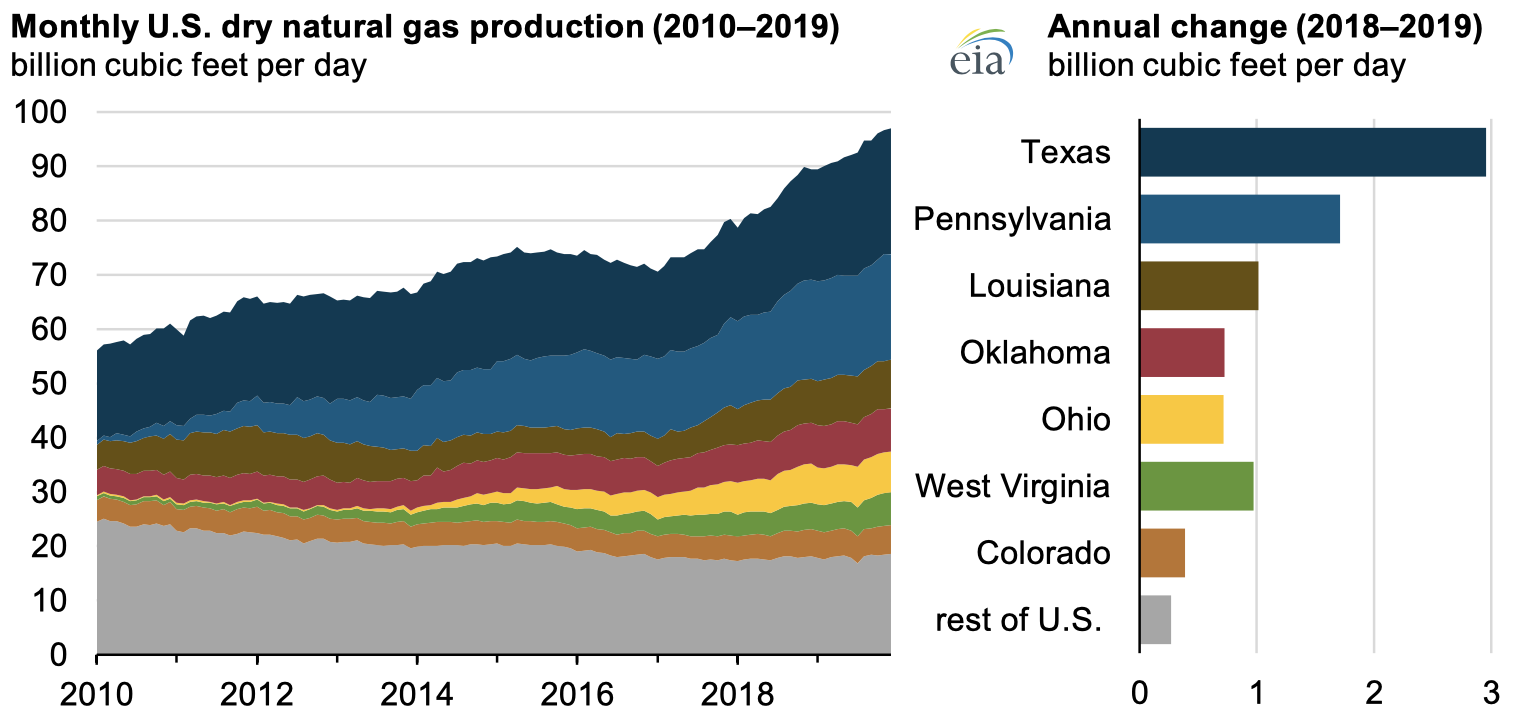 Source: U.S. Energy Information Administration, Natural Gas Annual 2019