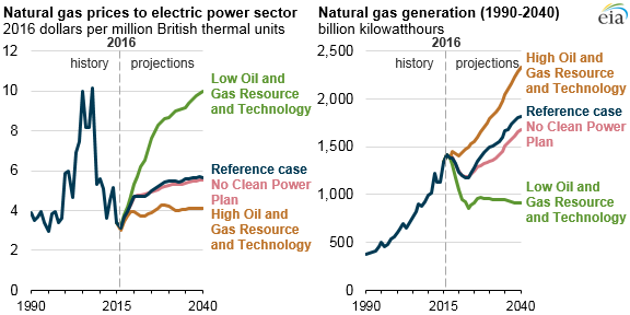 Source: U.S. Energy Information Administration, Annual Energy Outlook 2017