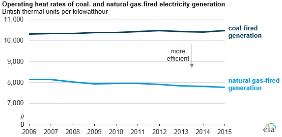 Source: U.S. Energy Information Administration, Form EIA-923, Power Plant Operations Report