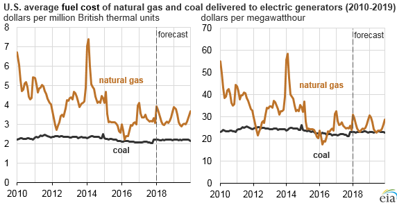 Source: U.S. Energy Information Administration, Short-Term Energy Outlook Note: Costs in dollars per megawatthour are calculated using average coal and natural gas heat rates as reported in Electric Power Annual Table 8.1.
