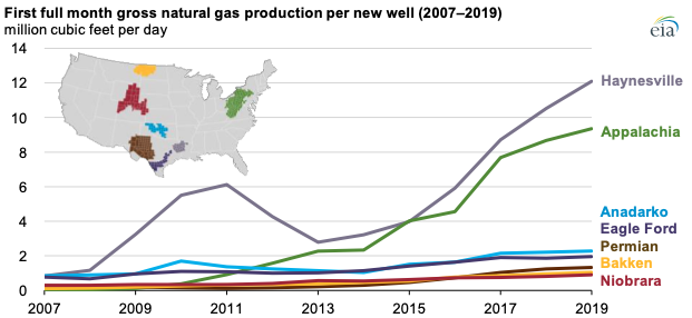 Source: U.S. Energy Information Administration, Drilling Productivity Report