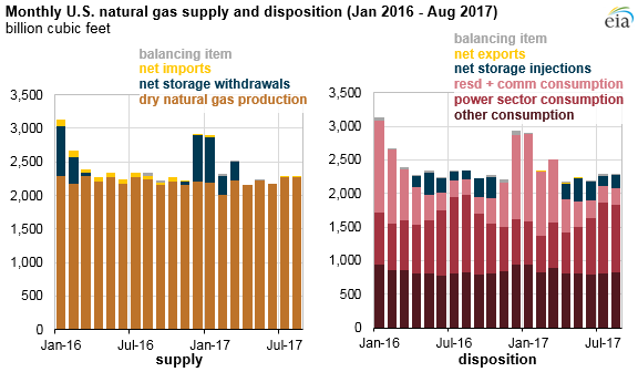 Source: U.S. Energy Information Administration, Natural Gas Monthly 