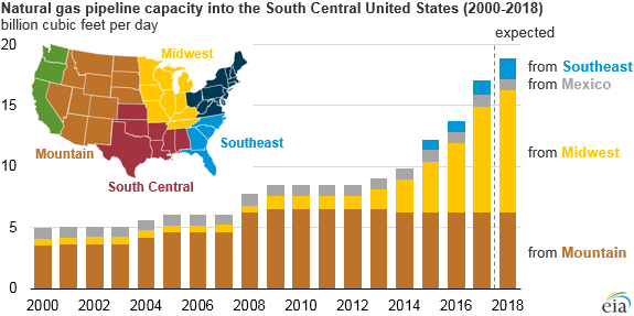 Source: U.S. Energy Information Administration, U.S. natural gas pipeline state-to-state capacity