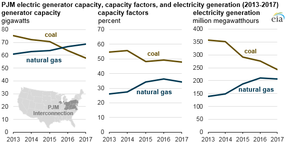 Source: U.S. Energy Information Administration, Power Plant Operations Report