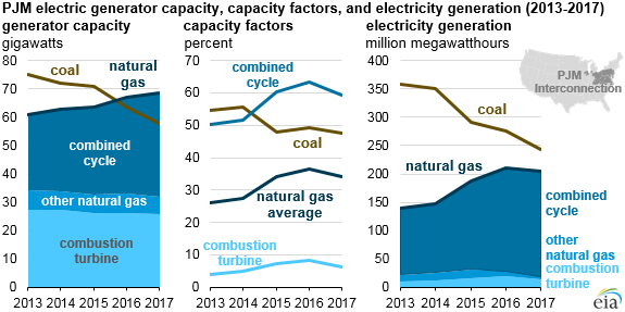 Source: U.S. Energy Information Administration, Power Plant Operations Report