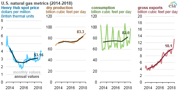 Source: U.S. Energy Information Administration, Natural Gas Monthly and Short-Term Energy Outlook, and Thomson Reuters